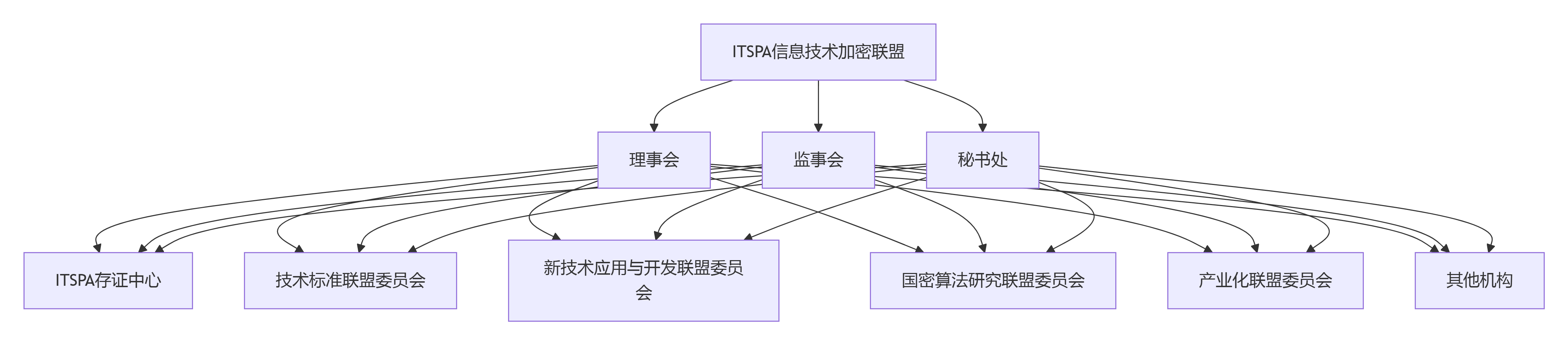 ITSPA信息技术加密联盟-组织架构图.png